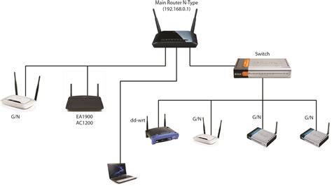 best chanel configure multiple access points|how to use multiple wireless access points.